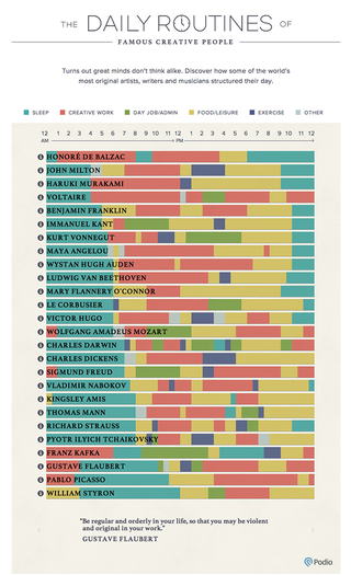 Illustration for article titled The Daily Routines Of Famous Creative People, Charted